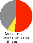 Mitsubishi Heavy Industries, Ltd. Profit and Loss Account 2019年Mar期 Mitsubishi Heavy Industries, Ltd. Profit and Loss Account 2019年3月期