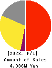ibis inc. Profit and Loss Account 2023年12月期