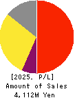 Nulab Inc. Profit and Loss Account 2025年Mar期 Nulab Inc. Profit and Loss Account 2025年3月期