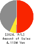 Forside Co.,Ltd. Profit and Loss Account 2024年Dec期 Forside Co.,Ltd. Profit and Loss Account 2024年12月期