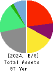 LY Corporation Balance Sheet 2024年Mar期 LY Corporation Balance Sheet 2024年3月期