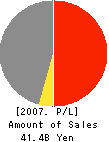 FUJI LOGISTICS CO.,LTD. Profit and Loss Account 2007年3月期