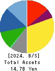 DAITO KOUN CO.,LTD. Balance Sheet 2024年Mar期 DAITO KOUN CO.,LTD. Balance Sheet 2024年3月期