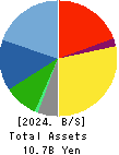 JASON CO.,LTD. Balance Sheet 2024年Feb期 JASON CO.,LTD. Balance Sheet 2024年2月期