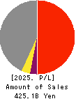 HAZAMA ANDO CORPORATION Profit and Loss Account 2025年Mar期 HAZAMA ANDO CORPORATION Profit and Loss Account 2025年3月期