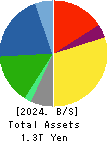Sekisui Chemical Co.,Ltd. Balance Sheet 2024年Mar期 Sekisui Chemical Co.,Ltd. Balance Sheet 2024年3月期