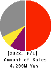 YUKE’S Co.,Ltd. Profit and Loss Account 2023年1月期
