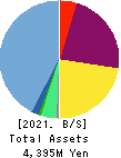 Kanamic Network Co.,LTD Balance Sheet 2021年Sep期 Kanamic Network Co.,LTD Balance Sheet 2021年9月期