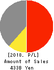 Mitsubishi Logisnext Co., Ltd. Profit and Loss Account 2018年Mar期 Mitsubishi Logisnext Co., Ltd. Profit and Loss Account 2018年3月期