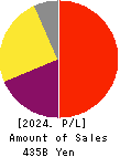 Shionogi & Co.,Ltd. Profit and Loss Account 2024年Mar期 Shionogi & Co.,Ltd. Profit and Loss Account 2024年3月期