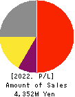 eBASE Co.,Ltd. Profit and Loss Account 2022年Mar期 eBASE Co.,Ltd. Profit and Loss Account 2022年3月期