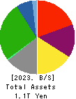 J.FRONT RETAILING Co.,Ltd. Balance Sheet 2023年Feb期 J.FRONT RETAILING Co.,Ltd. Balance Sheet 2023年2月期