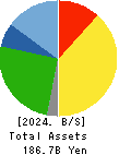 SAN-A CO.,LTD. Balance Sheet 2024年Feb期 SAN-A CO.,LTD. Balance Sheet 2024年2月期