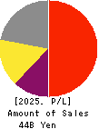 Nihon M&A Center Holdings Inc. Profit and Loss Account 2025年Mar期 Nihon M&A Center Holdings Inc. Profit and Loss Account 2025年3月期