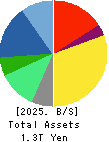 Eisai Co.,Ltd. Balance Sheet 2025年Mar期 Eisai Co.,Ltd. Balance Sheet 2025年3月期