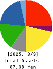 TOKYO ROPE MFG.CO.,LTD Balance Sheet 2025年3月期