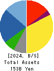 TAIHEI DENGYO KAISHA, LTD. Balance Sheet 2024年3月期