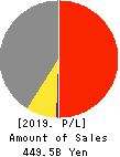 AT-Group Co.,Ltd. Profit and Loss Account 2019年3月期