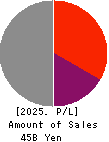 THE TOCHIGI BANK, LTD. Profit and Loss Account 2025年Mar期 THE TOCHIGI BANK, LTD. Profit and Loss Account 2025年3月期