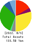 OKUWA CO., LTD. Balance Sheet 2022年2月期