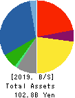 Kyosan Electric Manufacturing Co.,Ltd. Balance Sheet 2019年Mar期 Kyosan Electric Manufacturing Co.,Ltd. Balance Sheet 2019年3月期