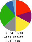J.FRONT RETAILING Co.,Ltd. Balance Sheet 2024年Feb期 J.FRONT RETAILING Co.,Ltd. Balance Sheet 2024年2月期