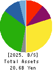 SANWAYUKA INDUSTRY CORPORATION Balance Sheet 2025年Mar期 SANWAYUKA INDUSTRY CORPORATION Balance Sheet 2025年3月期