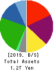 Pan Pacific International Holdings Corp. Balance Sheet 2019年Jun期 Pan Pacific International Holdings Corp. Balance Sheet 2019年6月期