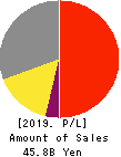 FTGroup CO.,LTD. Profit and Loss Account 2019年Mar期 FTGroup CO.,LTD. Profit and Loss Account 2019年3月期
