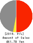 FUTABA INDUSTRIAL CO.,LTD. Profit and Loss Account 2019年Mar期 FUTABA INDUSTRIAL CO.,LTD. Profit and Loss Account 2019年3月期