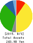 SHIMACHU CO.,LTD. Balance Sheet 2015年Aug期 SHIMACHU CO.,LTD. Balance Sheet 2015年8月期
