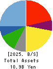 UKAI CO.,LTD. Balance Sheet 2025年Mar期 UKAI CO.,LTD. Balance Sheet 2025年3月期