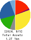 TOSOH CORPORATION Balance Sheet 2024年Mar期 TOSOH CORPORATION Balance Sheet 2024年3月期
