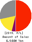 LAND BUSINESS CO.,LTD. Profit and Loss Account 2019年9月期