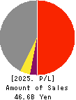 CHARM CARE CORPORATION Profit and Loss Account 2025年Jun期 CHARM CARE CORPORATION Profit and Loss Account 2025年6月期