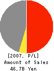 TSUKEN CORPORATION Profit and Loss Account 2007年3月期
