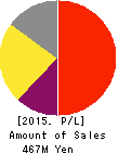TSUNODA CO.,LTD. Profit and Loss Account 2015年6月期