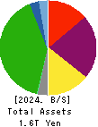 AEON Mall Co.,Ltd. Balance Sheet 2024年Feb期 AEON Mall Co.,Ltd. Balance Sheet 2024年2月期