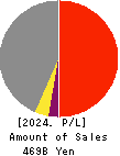KYUDENKO CORPORATION Profit and Loss Account 2024年Mar期 KYUDENKO CORPORATION Profit and Loss Account 2024年3月期