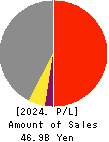 HIRANO TECSEED Co.,Ltd. Profit and Loss Account 2024年Mar期 HIRANO TECSEED Co.,Ltd. Profit and Loss Account 2024年3月期