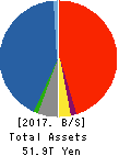 Dai-ichi Life Holdings,Inc. Balance Sheet 2017年Mar期 Dai-ichi Life Holdings,Inc. Balance Sheet 2017年3月期