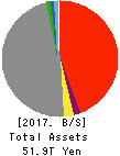 Dai-ichi Life Holdings,Inc. Balance Sheet 2017年Mar期 Dai-ichi Life Holdings,Inc. Balance Sheet 2017年3月期