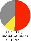 FUJITSU LIMITED Profit and Loss Account 2016年Mar期 FUJITSU LIMITED Profit and Loss Account 2016年3月期