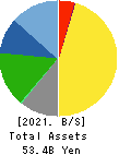 NAGAWA CO.,Ltd. Balance Sheet 2021年Mar期 NAGAWA CO.,Ltd. Balance Sheet 2021年3月期