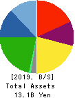 ASTMAX Co., Ltd. Balance Sheet 2019年3月期