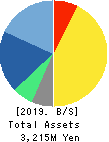 Ubiquitous AI Corporation Balance Sheet 2019年Mar期 Ubiquitous AI Corporation Balance Sheet 2019年3月期