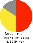 ZAPPALLAS,INC. Profit and Loss Account 2022年4月期