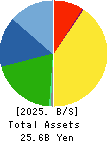 Fuji Die Co.,Ltd. Balance Sheet 2025年Mar期 Fuji Die Co.,Ltd. Balance Sheet 2025年3月期