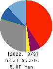 The Kiyo Bank, Ltd. Balance Sheet 2022年3月期