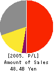 BMB Corp. Profit and Loss Account 2005年8月期
